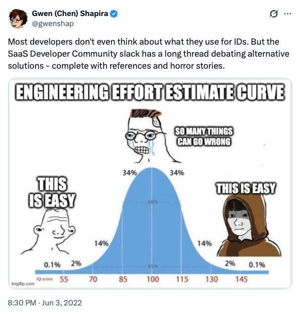A screenshot of a tweet from @gwenshap that reads 'Most developers don't even think about what they use for IDs. But the SaaS Developer Community slack has a long thread debating alternative solutions - complete with references and horror stories.
' It attaches a picture of the normal distribution meme titled 'ENGINEERING EFFORT ESTIMATE CURVE'. The middle crying face says 'SO MANY THINGS CAN GO WRONG'.